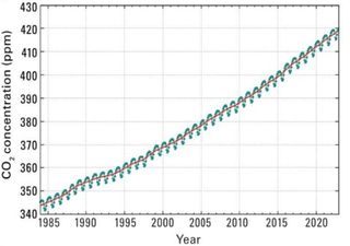 Las concentraciones de gases de efecto invernadero en la atmósfera alcanzan un nuevo máximo histórico