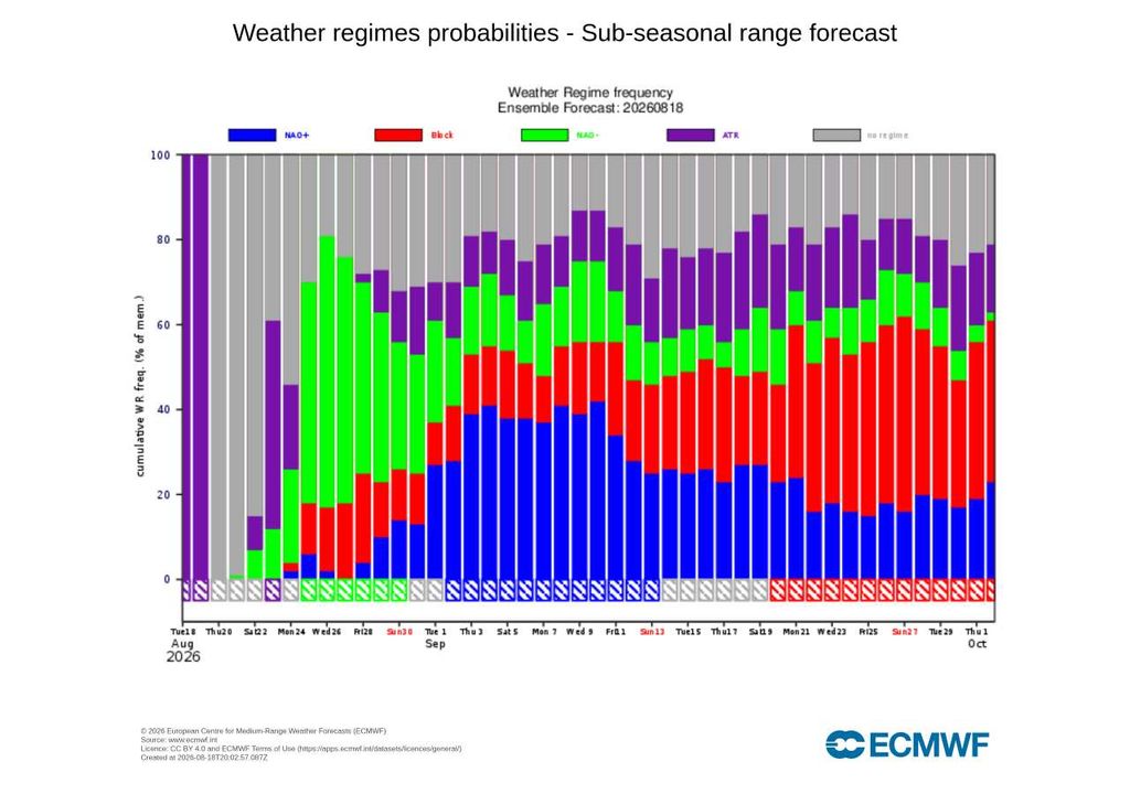 Pela primeira vez neste verão, a previsão sub-sazonal do ECMWF mostra o regime NAO- consolidado durante vários dias, entre 25 e 30 de agosto. Esta configuração pode favorecer a circulação das depressões atlânticas por latitudes mais baixas.