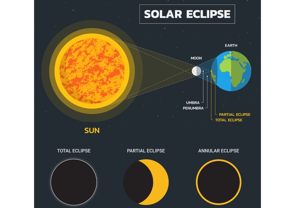 Esquema conceptual de un eclipse solar y de los tres tipos de eclipses solares que pueden observarse desde la Tierra: total, parcial y anular.