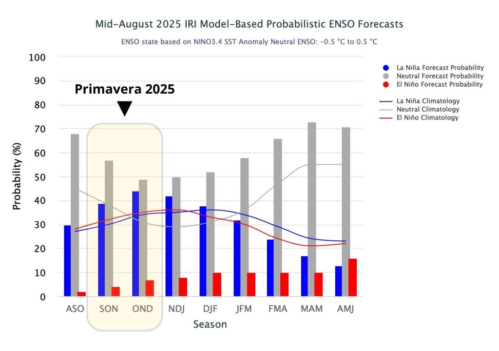 Primavera 2025 en Chile, Meteored, evento Neutro