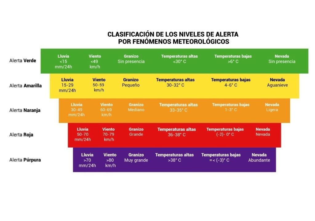 La clasificación de niveles del SAT responde a umbrales y valores específicos contenidos en esta tabla para su activación conforme la previsión vaya evolucionando en CDMX. La clasificación de niveles del SAT responde a umbrales y valores específicos para su activación conforme la previsión vaya evolucionando en CDMX. Fuente: SGIRPC.