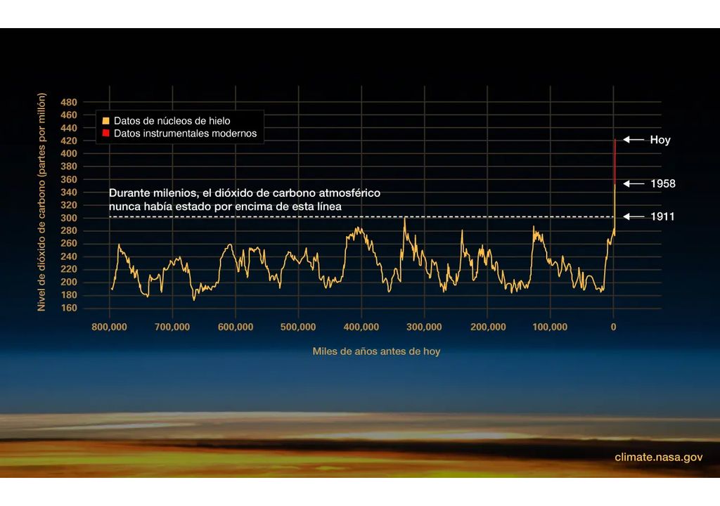 CO2 800000 aÑos CO2 800000 aÑos