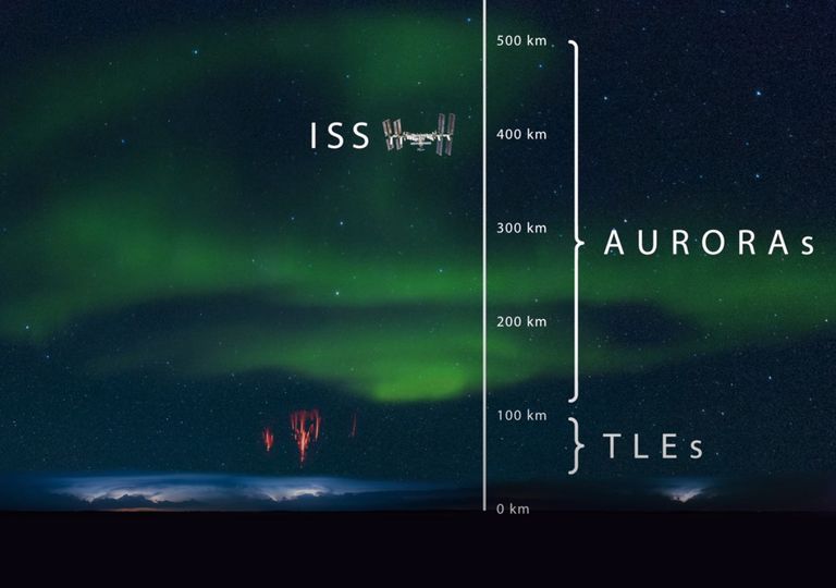 TLE y auroras TLE y auroras