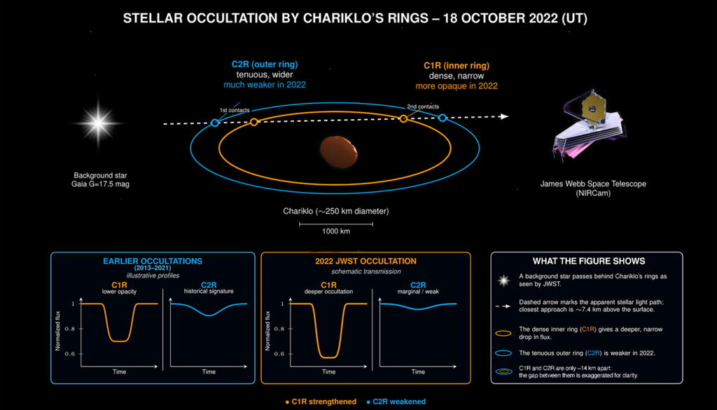 Schema der Sternbedeckung durch die Ringe von Chariklo, beobachtet mit dem James-Webb-Weltraumteleskop (JWST). Ein Vergleich mit früheren Bedeckungen zeigt entgegengesetzte Veränderungen bei beiden Ringen: C1R weist ein intensiveres Signal auf, während C2R deutlich schwächer erscheint. Schema der Sternbedeckung durch die Ringe von Chariklo, beobachtet mit dem James-Webb-Weltraumteleskop (JWST). Ein Vergleich mit früheren Bedeckungen zeigt entgegengesetzte Veränderungen bei beiden Ringen: C1R weist ein intensiveres Signal auf, während C2R deutlich schwächer erscheint. Bild: Kılıç, Santos-Sanz, Navas (IAA-CSIC)