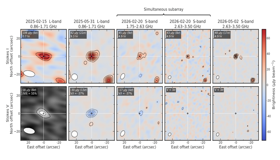 Les détections radio de β Pic b réalisées lors de quatre observations montrent des variations d’intensité ainsi qu’une polarisation circulaire dans deux bandes de fréquences.