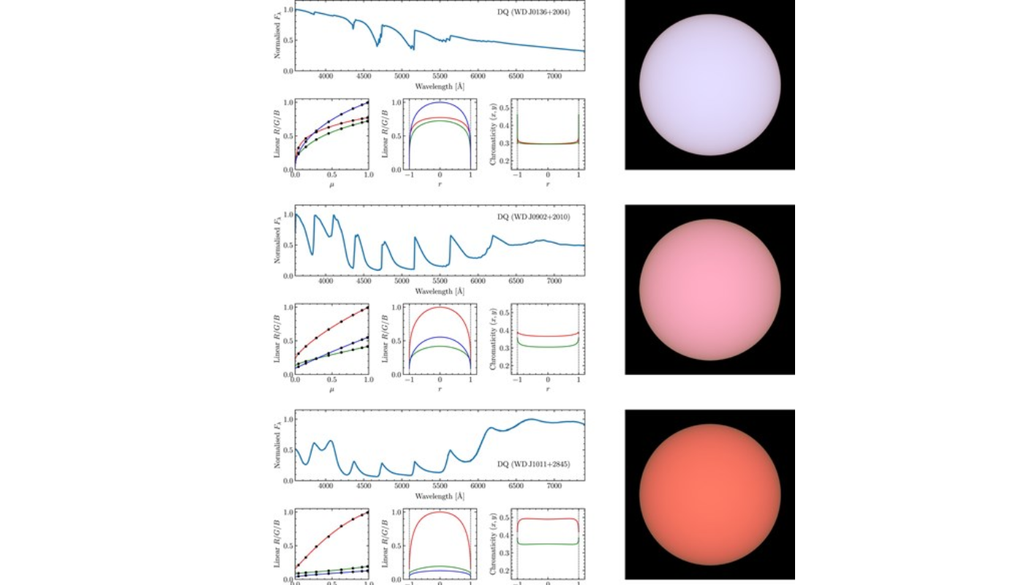 O estudo também revelou anãs brancas com diferentes tonalidades, incluindo azuladas, esverdeadas e rosa-salmão, quase como um rosa intenso. Crédito: Hollands et al. 2026 O estudo também revelou anãs brancas com diferentes tonalidades, incluindo azuladas, esverdeadas e rosa-salmão, quase como um rosa intenso. Crédito: Hollands et al. 2026
