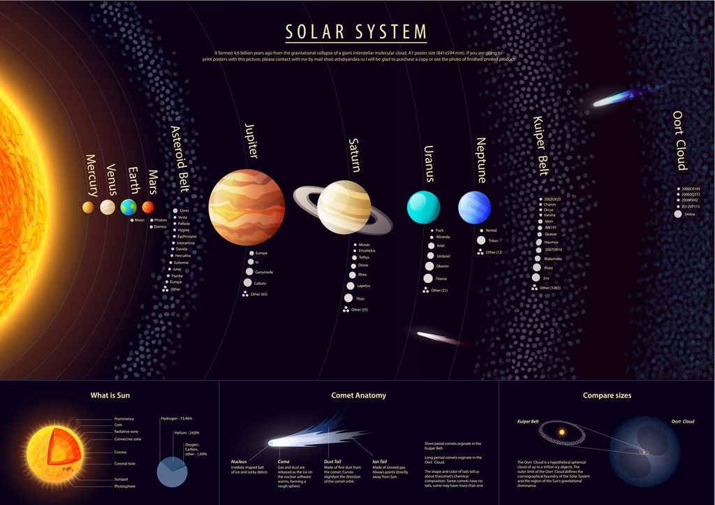 Mapa del Sistema Solar con sus principales componentes en donde se puede apreciar el Cinturón de Kuiper (las distancias no están a escala).