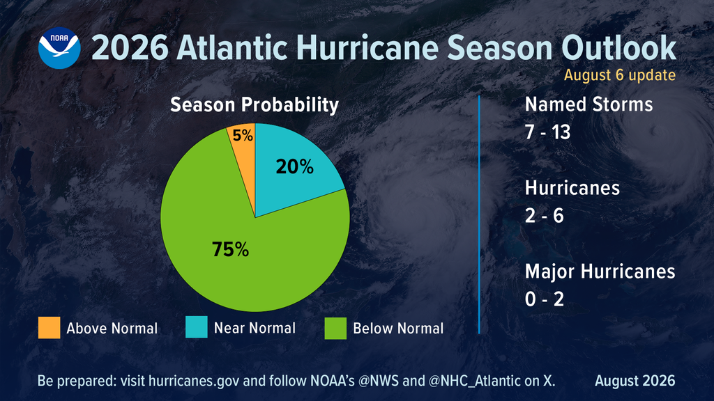 Infografía resumida que muestra la probabilidad de la temporada de huracanes, así como los rangos previstos para el número de tormentas con nombre, huracanes y huracanes mayores, según la actualización de las perspectivas de la temporada de huracanes del Atlántico de 2026 de la NOAA, publicada el 6 de agosto de 2026. Crédito de la imagen: NOAA