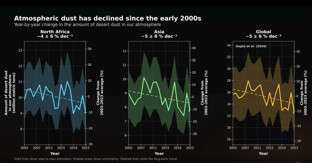 Gráficos que muestran el descenso de los niveles de polvo atmosférico en el norte de África, Asia y a nivel mundial desde 2003 hasta 2023. UCLA