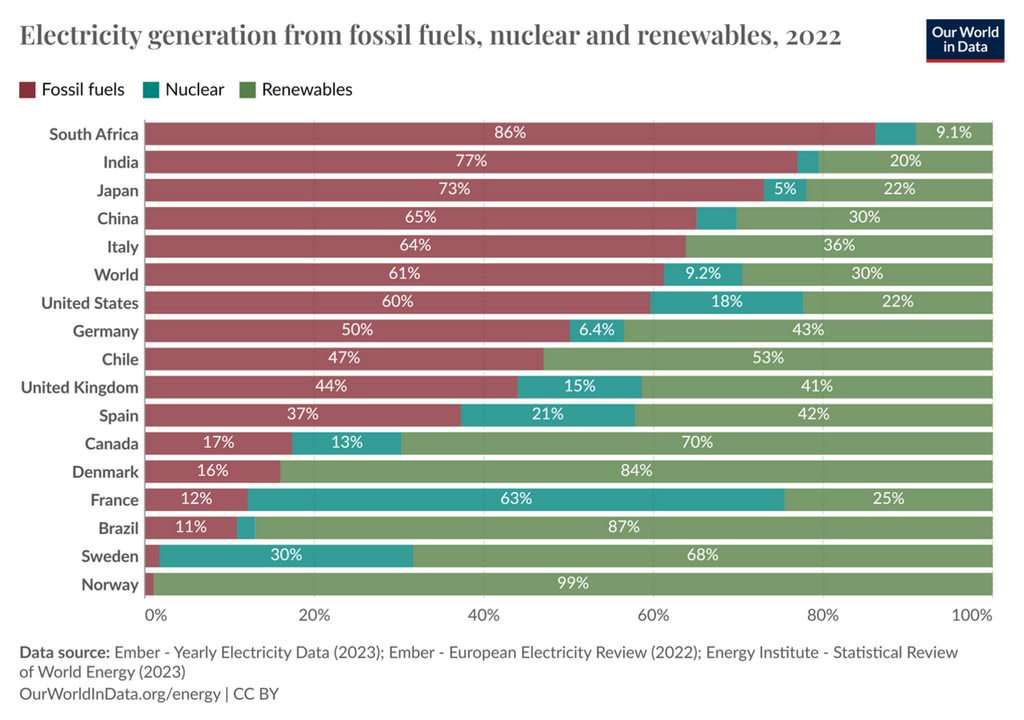 Weltweiter Vergleich Energieträger