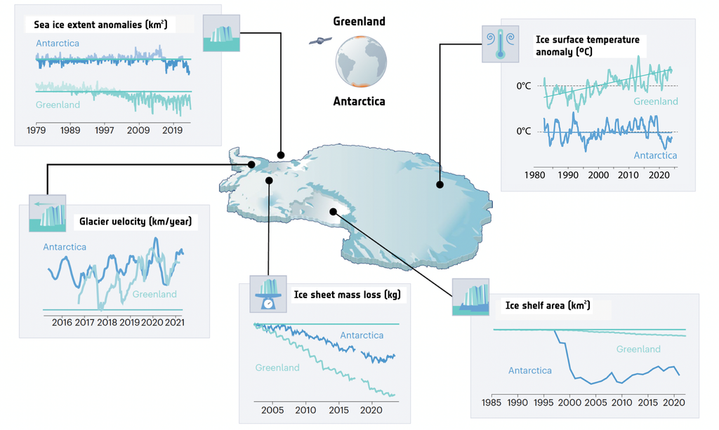 Los cambios recientes observados en la Antártida muestran algunas características en común con los cambios en la capa de hielo de Groenlandia. Fuente: ESA
