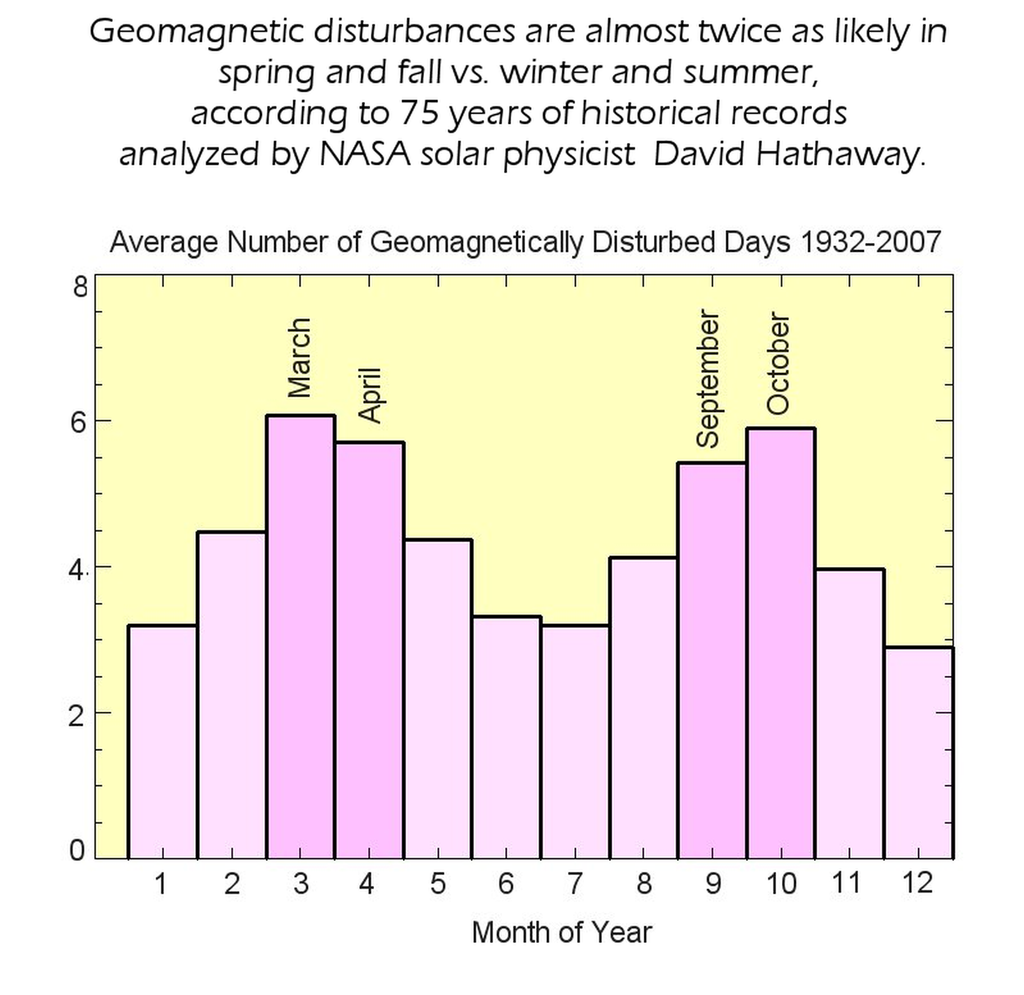 Actividad geomagnética media por meses donde se observa la mayor actividad promedio de los meses de primavera y otoño frene al verano e invierno. NASA