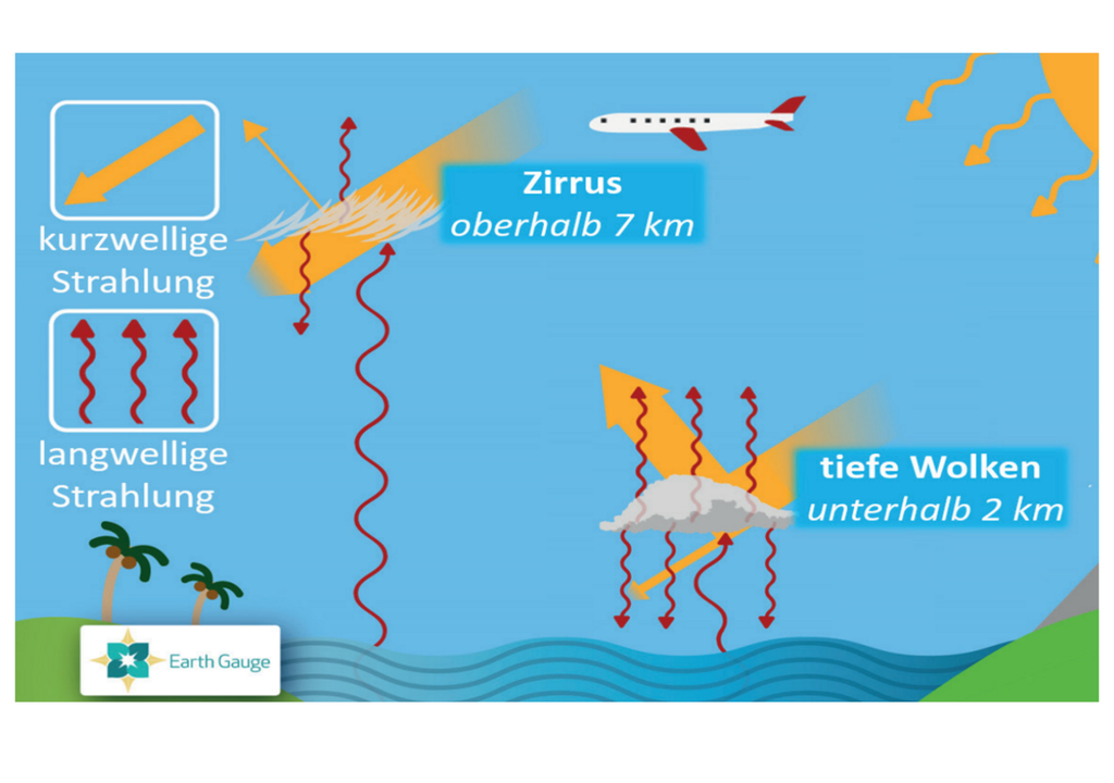 Zirren im Strahlungshaushalt