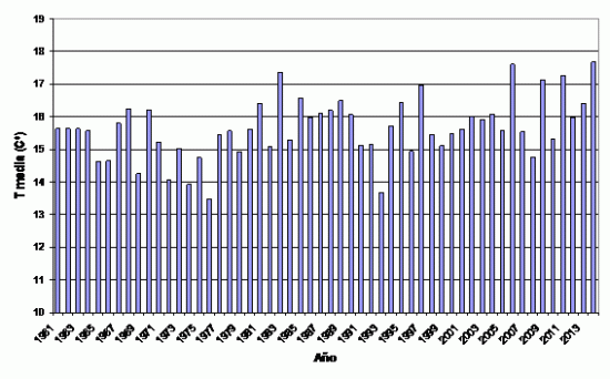 Foto 1.- Serie de temperaturas medias en España en el trimestre septiembre-noviembre (1961-2014) Serie de temperaturas medias en España en el trimestre septiembre-noviembre (1961-2014)