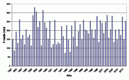 Avance Climático Del Otoño De 2014 Serie de precipitaciones medias sobre España (mm.) del trimestre septiembre-noviembre