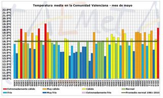 Avance climatológico de mayo de 2015 en la Comunidad Valenciana