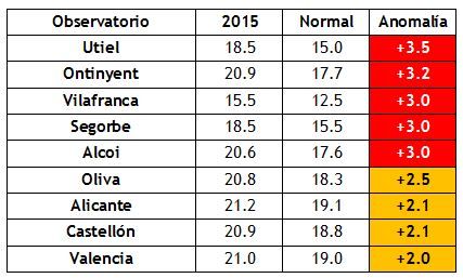 Avance Climatológico De Mayo De 2015 En La Comunidad Valenciana Avance Climatológico De Mayo De 2015 En La Comunidad Valenciana