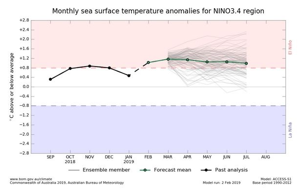 Avences De Predicción De El Niño Para Primavera – Verano De 2019 Avences De Predicción De El Niño Para Primavera – Verano De 2019