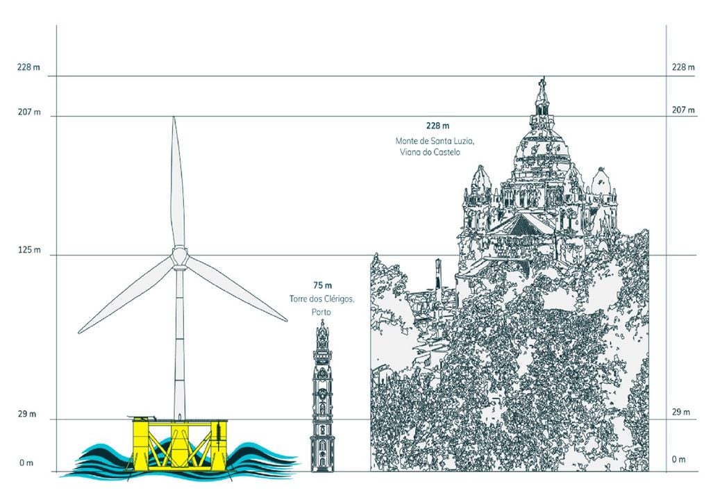 Infografia sobre o parque eólico de Viana do Castelo Infografia sobre o parque eólico de Viana do Castelo