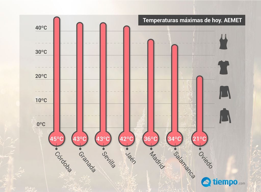 Máximas de hoy