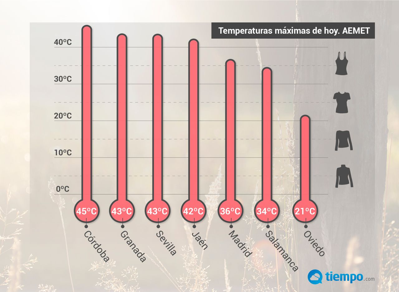 Temperaturas máximas previstas para hoy por la AEMET. Muchísimo calor en el sur, ambiente agradable en el norte.