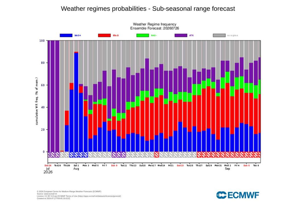 O gráfico do ECMWF mostra uma alternância entre o regime Atlantic Ridge, períodos sem padrão dominante e uma possível fase de NAO+. Esta sucessão indica uma atmosfera dinâmica, sem bloqueios persistentes ao longo da previsão.
