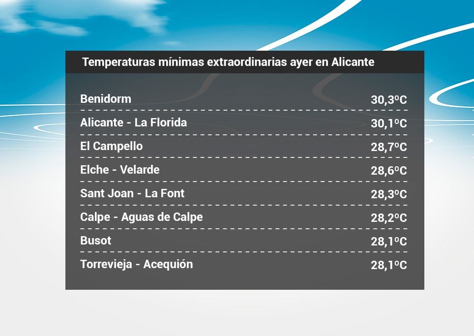 Récord de temperaturas