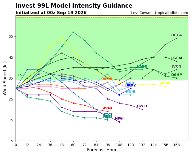 Evolución prevista de las trayectorias, arriba, e intensidades del sistema 99L, abajo, previstos por varios modelos del sistema aludido. Tropical Tidbits