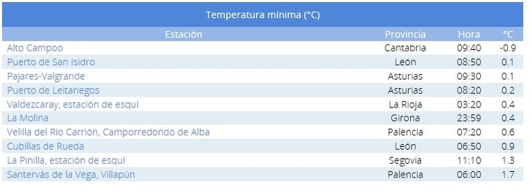 Algunos datos térmicos obtenidos a las 04 UTC desde los portales de AEMET y meteoclimatic.net Algunos datos térmicos obtenidos a las 04 UTC desde los portales de AEMET y meteoclimatic.net