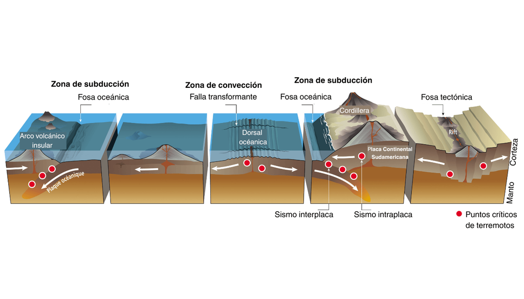 subducción Ilustración muestra los puntos críticos en los que se producen terremotos.