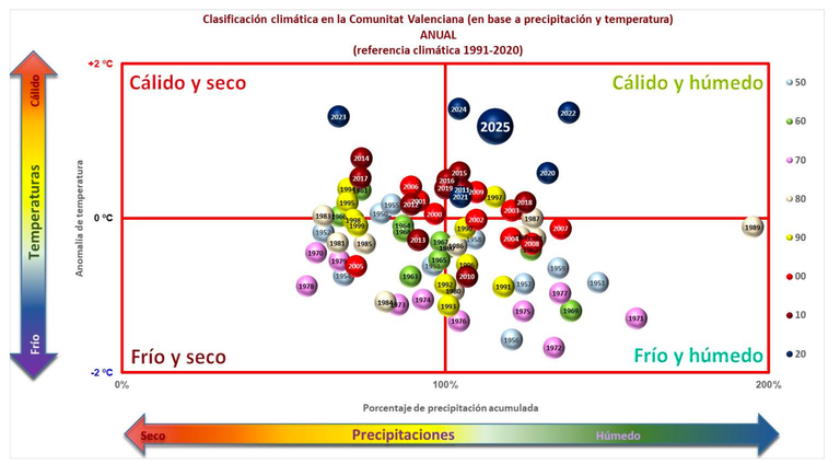 Balance del oto&ntilde;o climatol&oacute;gico y un primer avance de c&oacute;mo est&aacute; resultando el a&ntilde;o 2025 en la Comunitat Valenciana