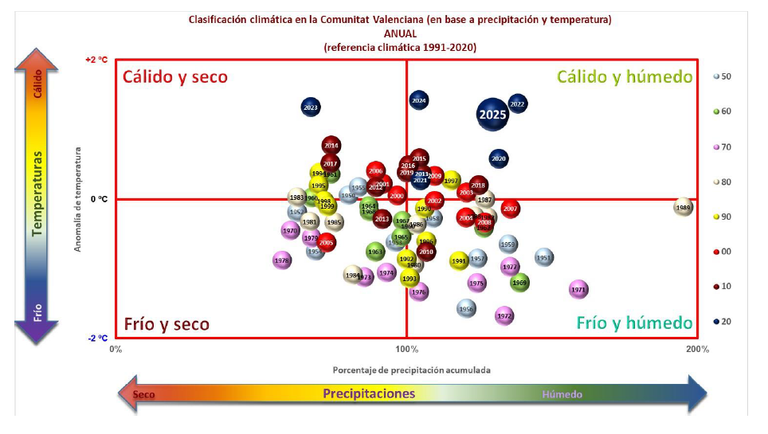 Balance clim&aacute;tico de 2025 en la Comunitat Valenciana: un a&ntilde;o extremadamente c&aacute;lido y muy h&uacute;medo