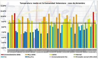 Balance climático del mes de diciembre de 2017 en la Comunidad Valenciana