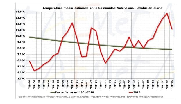 Balance Climático Del Mes De Diciembre De 2017 En La Comunidad Valenciana Balance Climático Del Mes De Diciembre De 2017 En La Comunidad Valenciana