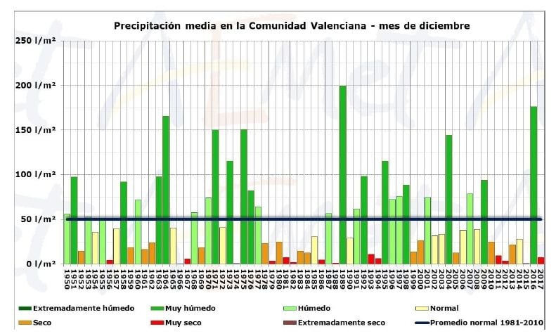 Balance Climático Del Mes De Diciembre De 2017 En La Comunidad Valenciana Balance Climático Del Mes De Diciembre De 2017 En La Comunidad Valenciana