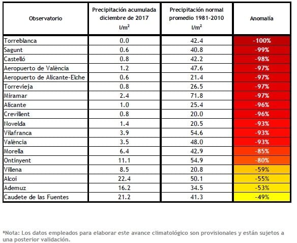 Balance Climático Del Mes De Diciembre De 2017 En La Comunidad Valenciana Balance Climático Del Mes De Diciembre De 2017 En La Comunidad Valenciana