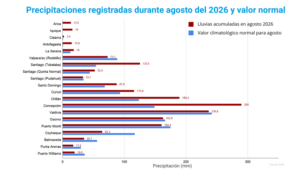 gráfico de lluvias acumuladas en agosto Del Biobío al norte, las precipitaciones acumuladas superaron el promedio en la mayoría de las estaciones consideradas. Fuente: DMC.