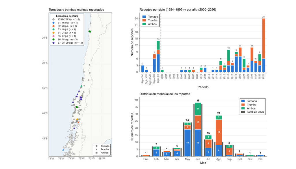 Estadística de tornados en Chile Agosto sumó un nuevo récord de ocurrencia de tornados y trombas en Chile, colocándose como el segundo mes con más eventos registrados a lo largo del país desde 1554. Fuente: José Vicencio (@joseVicencio91)