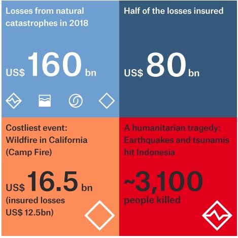 Balance De Los Desastres Naturales En 2018