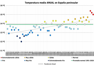 AEMET ha realizado un breve balance provisional de 2024, que ha sido extremadamente cálido y algo húmedo