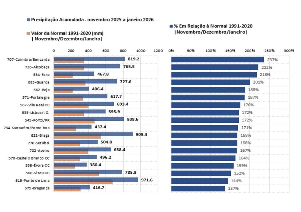 O trimestre novembro-janeiro foi o sétimo mais chuvoso desde 1931 e o segundo mais elevado desde 2000, com precipitação acumulada acima da média em todo o território. Imagem: IPMA