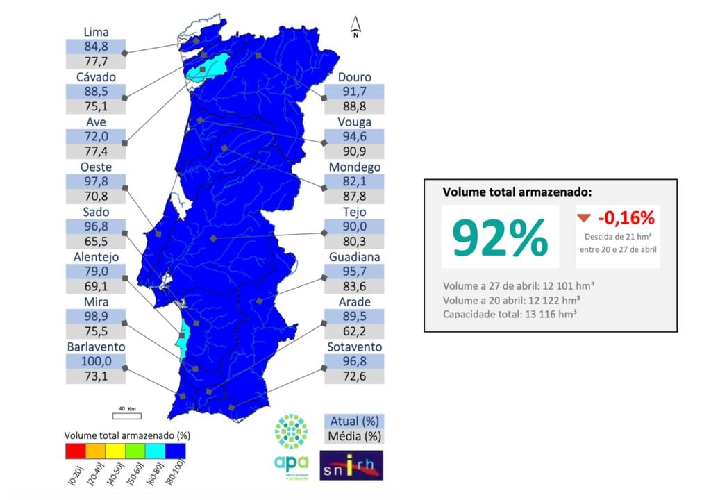 Armazenamento por bacia hidrográfica a 27 de abril evidencia níveis elevados em todo o território, com a maioria das regiões acima da média para a época. Destacam-se, no entanto, diferenças regionais, com algumas bacias a apresentar valores inferiores ao habitual, num contexto de início de descida dos volumes armazenados. Fonte: APA/SNIRH.