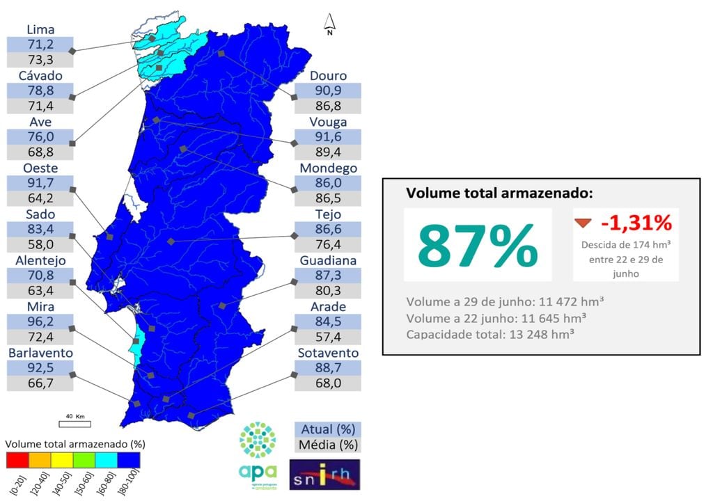 As barragens portuguesas terminam junho com 87% da capacidade total armazenada, apesar da descida sazonal registada ao longo do mês. A maioria das bacias hidrográficas mantém reservas acima da média para esta época do ano, evidenciando uma situação hídrica globalmente favorável. Fonte: Agência Portuguesa do Ambiente (APA) / Sistema Nacional de Informação de Recursos Hídricos (SNIRH)