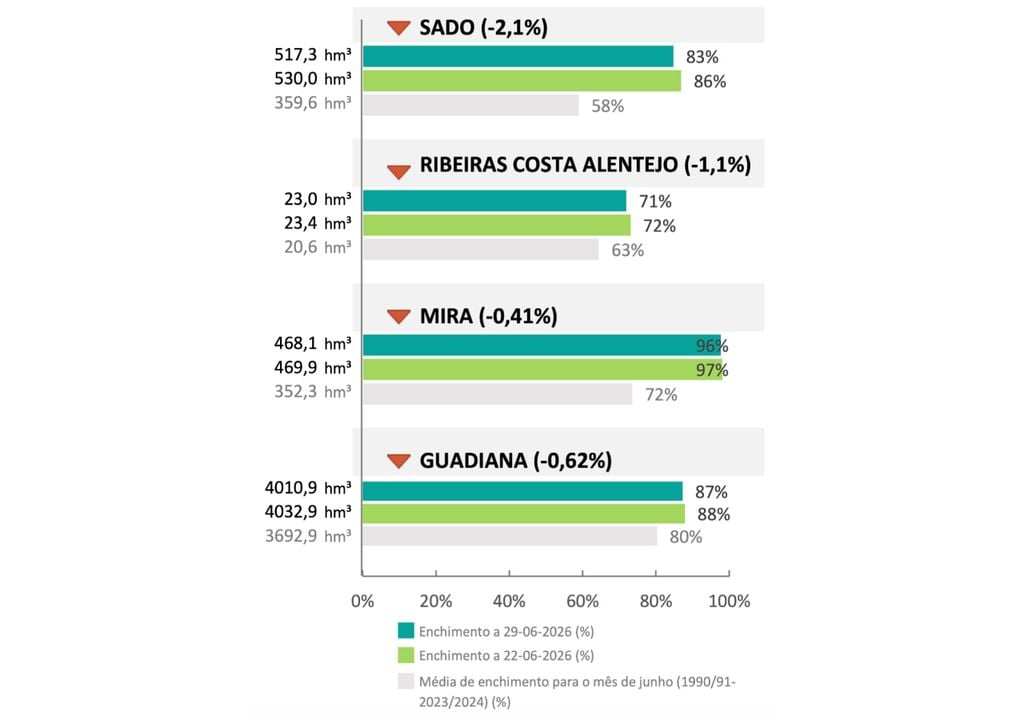 Apesar da descida semanal dos armazenamentos, as bacias do Guadiana, Mira, Sado e Ribeiras do Alentejo mantêm reservas acima das respetivas médias para junho, evidenciando uma situação hídrica globalmente favorável no Sul do país. Fonte: Agência Portuguesa do Ambiente (APA) / Sistema Nacional de Informação de Recursos Hídricos (SNIRH)