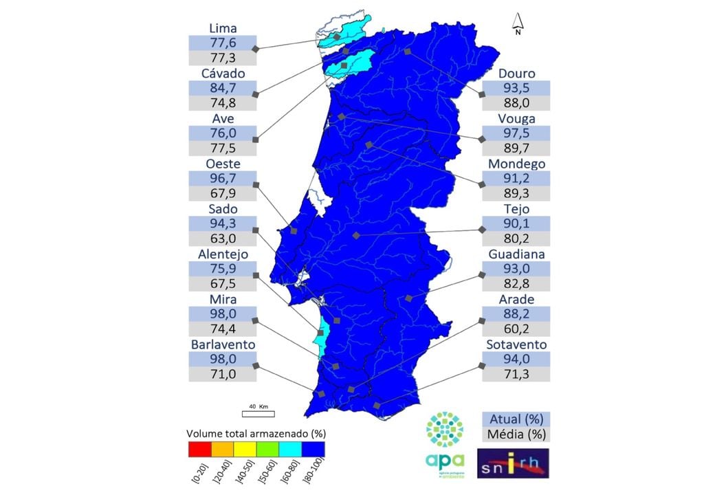 O mapa mostra a percentagem de armazenamento registada nas diferentes bacias hidrográficas portuguesas no final de maio. Grande parte do território surge representada a azul escuro, tonalidade associada a volumes armazenados acima dos 80% da capacidade total. As exceções mais evidentes localizam-se no Norte, sobretudo nas bacias do Lima e do Ave, onde os valores permanecem ligeiramente abaixo da média histórica para o mês de maio. Os números apresentados em cada bacia correspondem ao armazenamento atual (azul) e à média histórica de maio (cinzento). Fonte: APA/SNIRH
