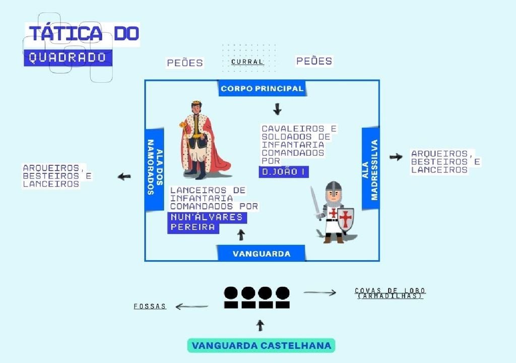 A tática do quadrado da batalha de Aljubarrota A tática do quadrado da batalha de Aljubarrota