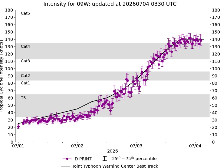Évolution de l'intensité de Bavi, selon les données du JTWC, jusqu'à atteindre la catégorie 5, avec une intensification rapide survenue le 3 juillet. Source : SSEC-WISC. Évolution de l'intensité de Bavi, selon les données du JTWC, jusqu'à atteindre la catégorie 5, avec une intensification rapide survenue le 3 juillet. Source : SSEC-WISC.