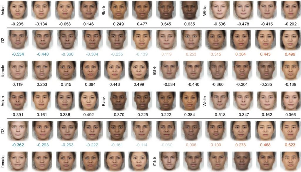 Visualisierung von Gesichtern (Ausschnitt), aufgeteilt auf die fünf Dimensionen, die aus den Zuordnungen abgeleitet wurden. Zusätzlich sollten Gesichter nach Geschlecht und ethnischer Zugehörigkeit sortiert werden. Bild: Xu et al., 2026