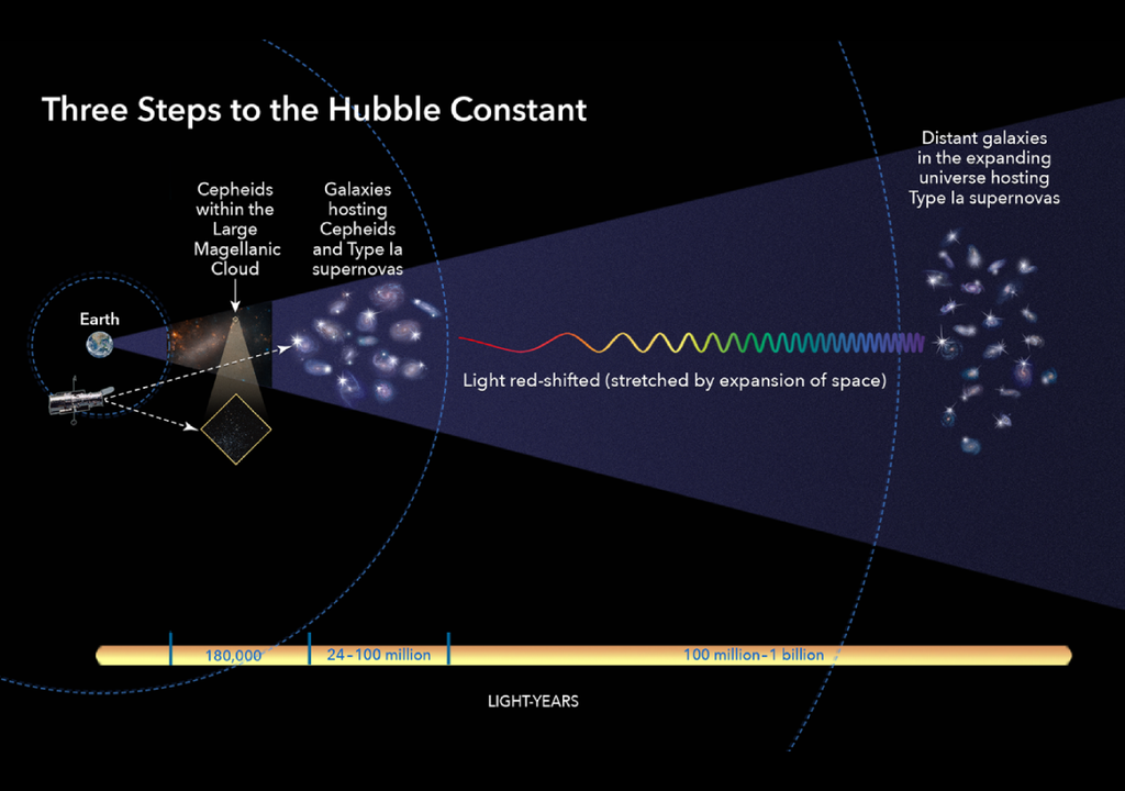 Une façon de calculer la constante de Hubble consiste à comparer la luminosité apparente avec la luminosité connue des supernovas de type Ia. Crédit : NASA