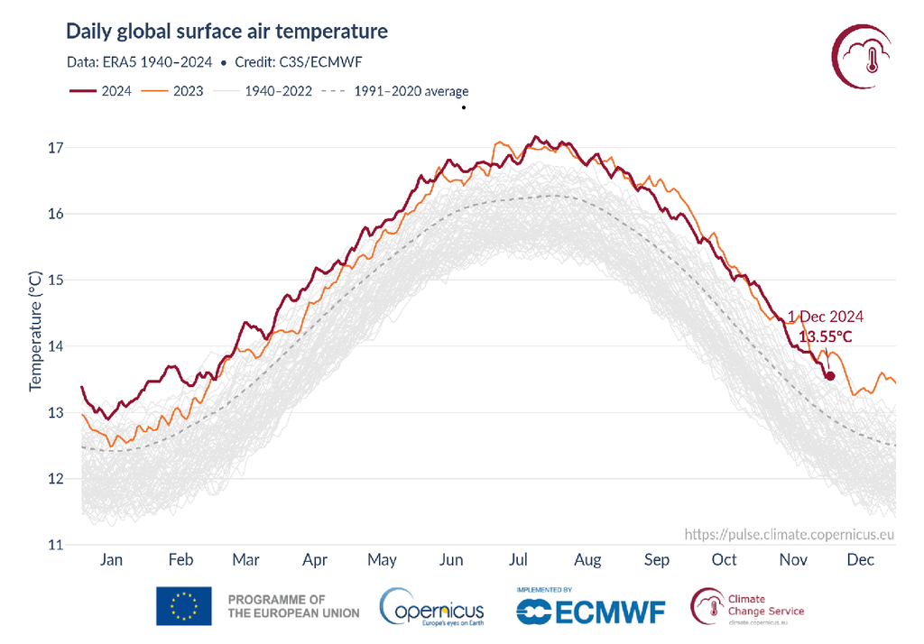 temperatura aria Novembre 2024